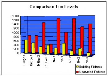 Comparison lux levels